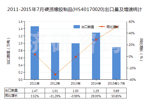 2011-2015年7月硬質(zhì)橡膠制品(HS40170020)出口量及增速統(tǒng)計(jì)